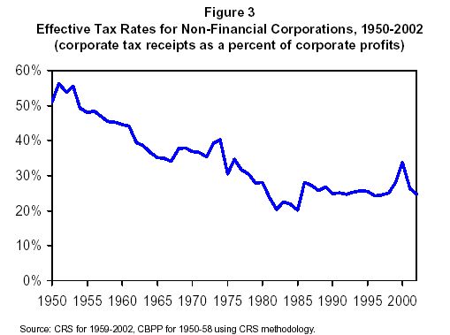 In the early 1950s, the profits of non-financial corporations were effectively taxed at rates above 50%. This rate has been declining since, and now is between 20 and 30%.