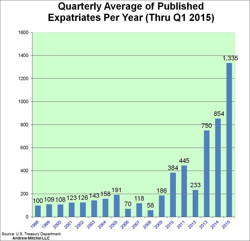 The average quarterly number of people renouncing U.S. citizenship has risen dramatically in recent years: 750 per quarter in 2013; 854 in 2014; and 1335 in the first quarter of 2015; this in comparison to the 100 to 200 people on average between 1998 and 2009.