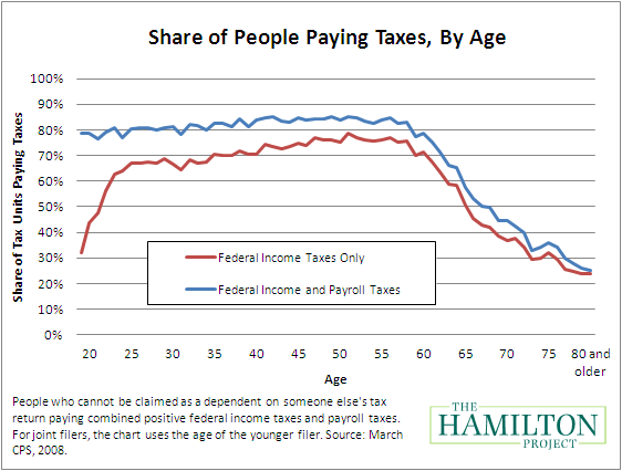 the percentage of people who pay income and payroll taxes, by age; after age sixty, the percentage drops off dramatically, from roughly 80% to roughly 25% by age eighty
