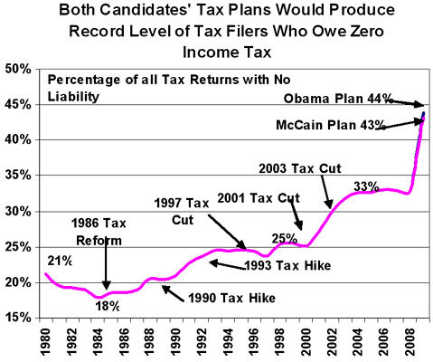 both candidates’ tax plans would produce record level of tax filers who owe zero income tax