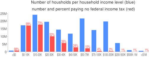 households per income level, and those who pay no federal income tax