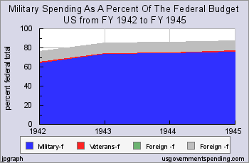between 1942 and 1945 military spending accounted for between roughly 75% and 90% of the U.S. federal budget