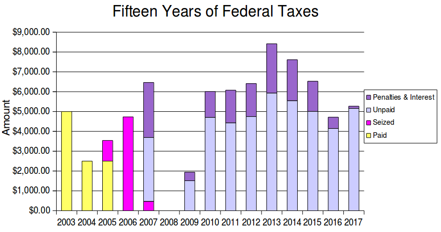 In my first three years of tax resistance, I continued to pay my self-employment tax voluntarily. Then I stopped, but the I.R.S. seized enough money from me to pay for what I resisted in 2005 and 2006 and a small part of 2007. Since then, however, they have collected nothing, though they continue to add penalties and interest to what they say I owe. (In 2008 I did not make enough income to owe any federal tax.)